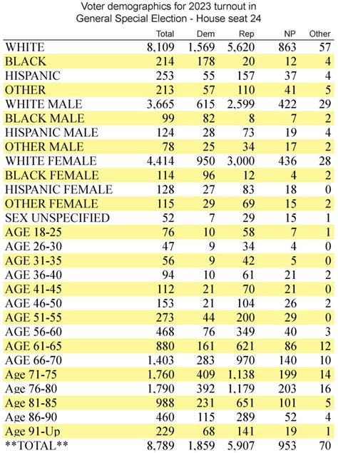 Voter Turnout Demographics From The Special Election Ocala Gazette