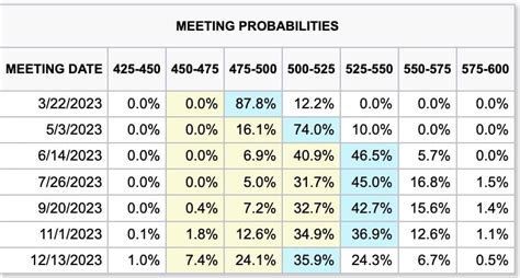 Market Now Thinks 3 More 25 Bps Rate Hikes To A Terminal Rat Crypto