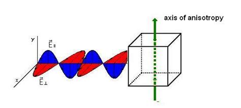 Birefringence