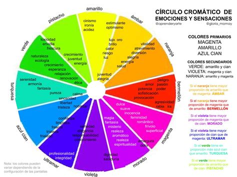 Gloria Morán Mayo Espacio didáctico CÍRCULO CROMÁTICO DE EMOCIONES Y