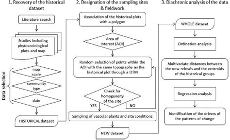 Flow Chart Summarizing The Proposed Methodology The Entire Procedure Download Scientific