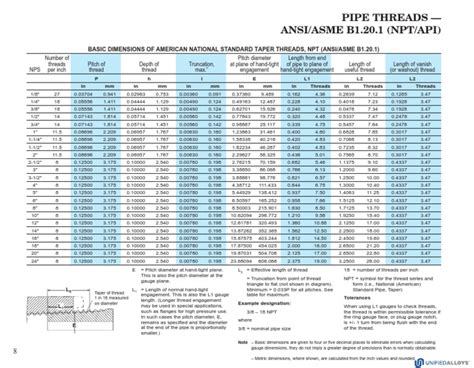 Asme B1201 Npt Threads Mechanical Engineering Mathematics