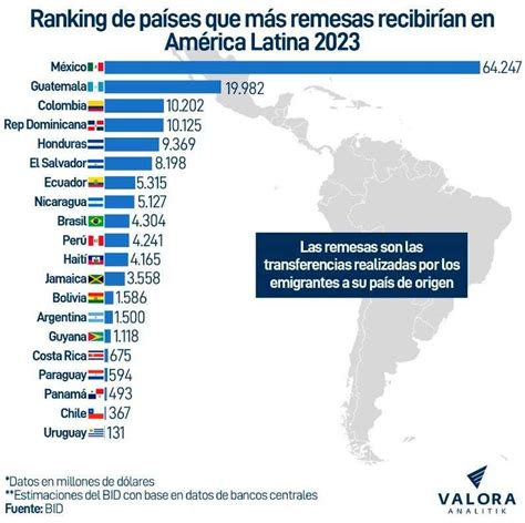 Remesas a América Latina crecen en cerca del