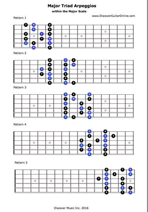 Modal Magic Understanding Mastering Guitar Modes For Every Level Of Guitarist Artofit