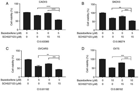 Combined Inhibition Of Il And Il Pathways Suppresses Ovarian Cancer