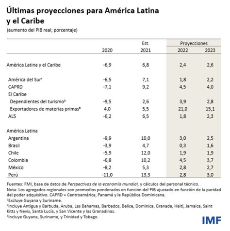 Se está ralentizando la recuperación de América Latina Foro Económico Mundial