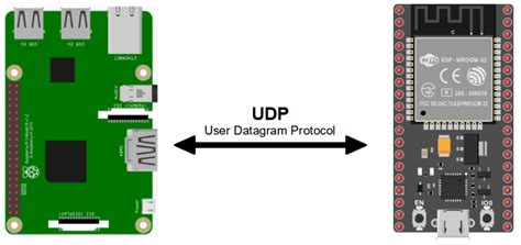 Udp Communication Between Raspberry Pi And Esp32 • Aranacorp