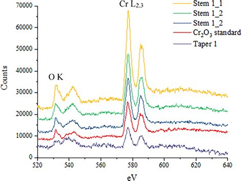 The Eels Spectra Of A Standard Cr O Sample And Debris From Taper And