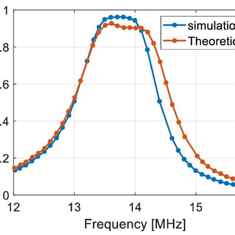 Waveform Indicating Comparison Of Calculated An~ Simulat~d Forward