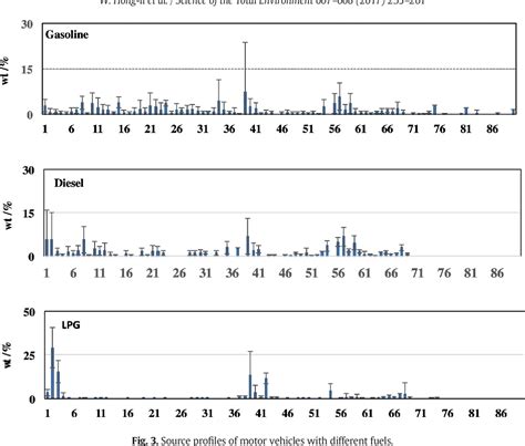 Figure 3 From Volatile Organic Compounds Vocs Source Profiles Of On Road Vehicle Emissions In