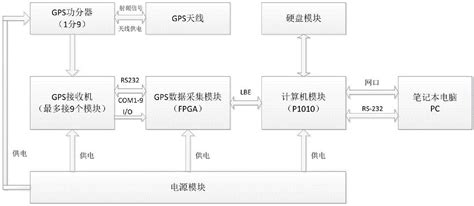 一种多gps接收机授时精度测试方法与流程2