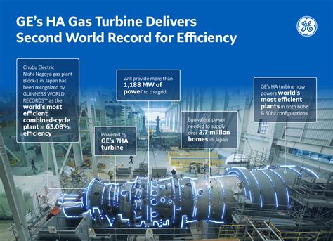 GE S HA Gas Turbine Delivers Second World Record For Efficiency GE News