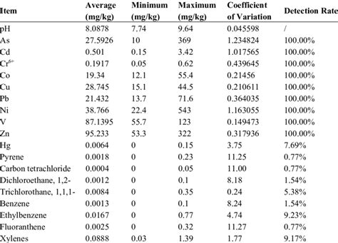 Overview Of Soil Pollutants Download Table