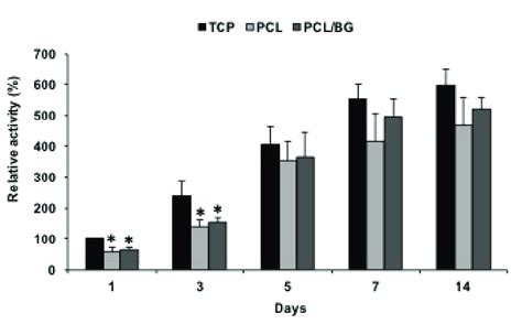 Alamar Blue Cytotoxicity Assays Values Represent The Mean Sd Of Two