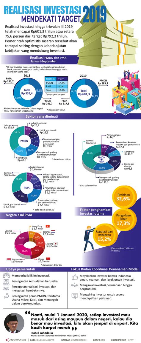 Realisasi Investasi 2019 Mendekati Target Infografik ANTARA News