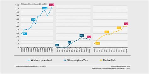 Erstmals über Hälfte des Stroms in Deutschland erneuerbar