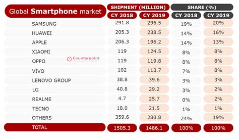 2019年第4四半期世界スマホシェア発表。apple一位、realmeの急成長は続く Telektlist