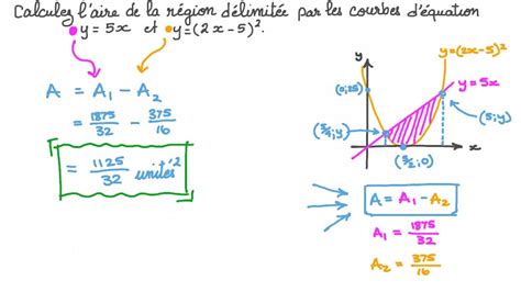 Vidéo question Déterminer laire dune région délimitée par des