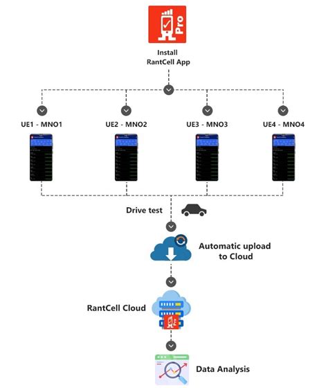 Mobile Network Benchmarking Mobile Network Performance Monitoring