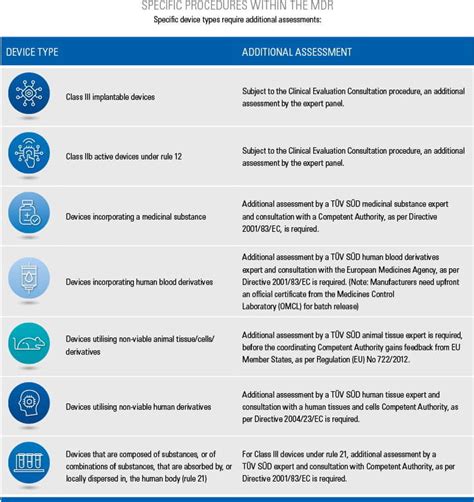 MDR conformity assessment procedures TÜV SÜD