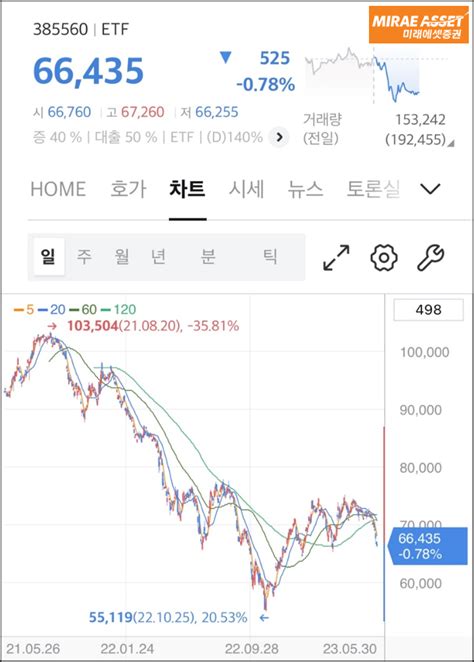 국고채 30년 초장기 Etf 4종 비교 Kbstar Kodex Tiger Arirang 네이버 블로그