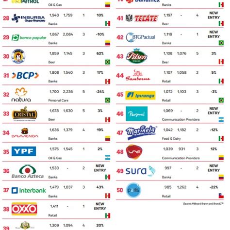 Las 50 Marcas Más Valiosas De América Latina