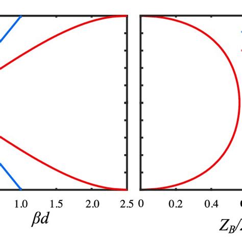 Fig S2 Normalized Dispersion Relation And Bloch Impedance Of Our