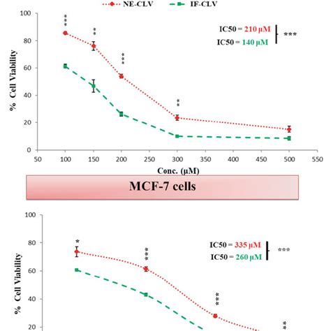 Cell Viability Of Hela And Mcf Cells After H Of Incubation With