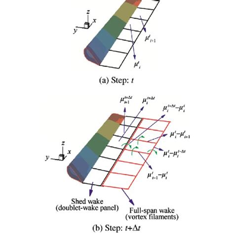 (PDF) Panel/full-span free-wake coupled method for unsteady ...