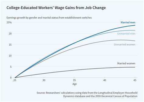 The Gender Pay Gap Widens With Age Nber