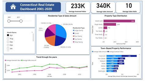 Real Estate Analysis Using Powerbi By Grace Musungu Medium