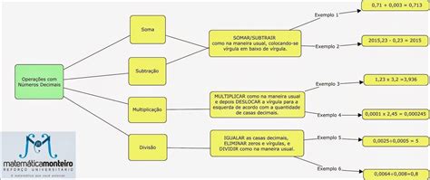 Mapa Mental Numeros Decimais