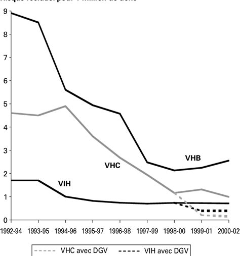 Figure From Risque R Siduel De Transmission Du Vih Du Vhc Et Du Vhb