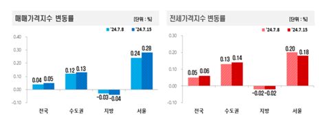 서울 아파트 가격 17주 연속 상승 5년10개월來 최대 상승 대한경제