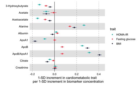 Draw A Forestplot Of Measures Of Effects Forestplot Ggforestplot