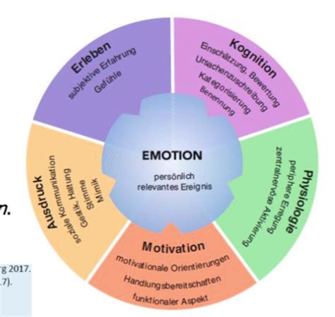 Emotion I Ii Flashcards Quizlet