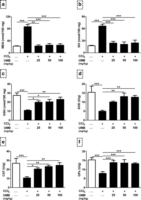 Umbelliferone Attenuates Ccl4 Induced Oxidative Stress In The Liver Of