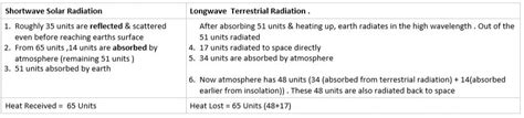 Temperature and Heat Budget of Earth - civilspedia.com