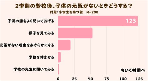 2学期の登校で苦労してることは？2位は登校渋り！1位は？ －株式会社 C．dreams｜btobプラットフォーム 業界チャネル