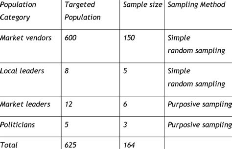 sample Size Determination | Download Table