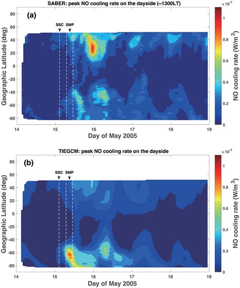 Understanding The Behaviors Of Thermospheric Nitric Oxide Cooling