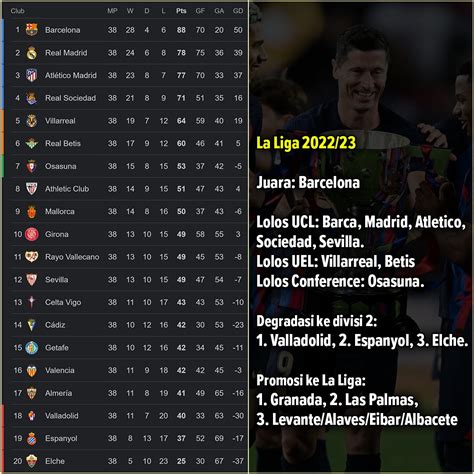 FaktaBola On Twitter Klasemen Akhir La Liga 2022 23 Juara