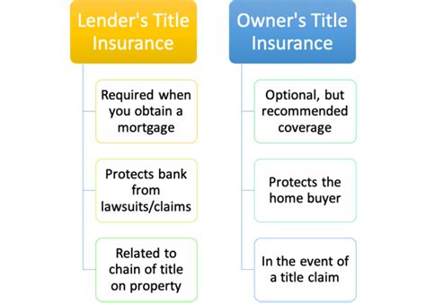 What Is Title Insurance Is It Required For Your Mortgage