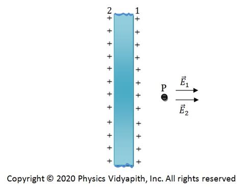 Electric Field Intensity Due To Uniformly Charged Plane Sheet And