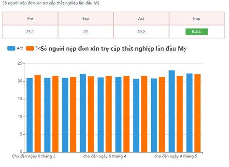 Số người nộp đơn xin trợ cấp thất nghiệp ở Mỹ tăng nhẹ