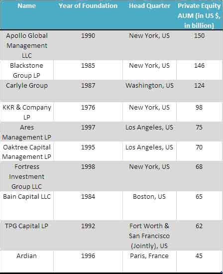 Private Equity Firms List Of Top 10 Firms Across The Globe