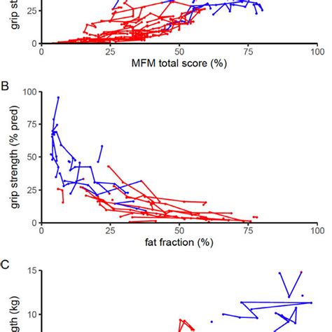 Relationship Between Grip Strength And MFM Total Score FF And LCSA