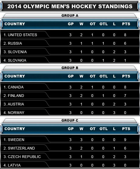 Olympic Hockey Standings And Top Scorers