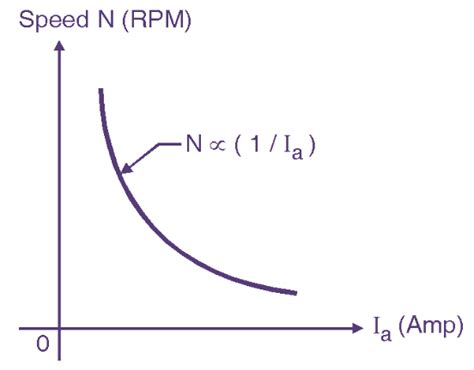 What is DC Series Motor? Working, Diagram, Characteristics ...