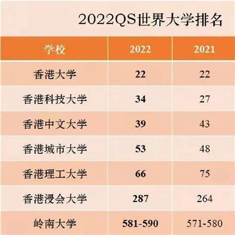 香港科技大学排名，盘点2022年香港八大院校qs排名？ 营销圈